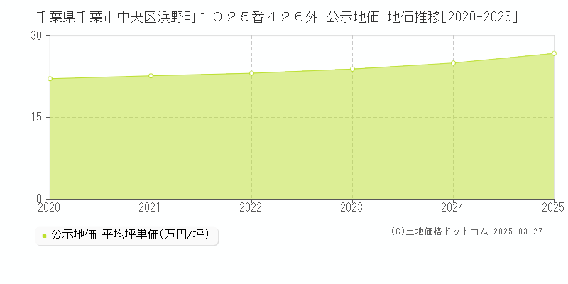 千葉県千葉市中央区浜野町１０２５番４２６外 公示地価 地価推移[2020-2025]