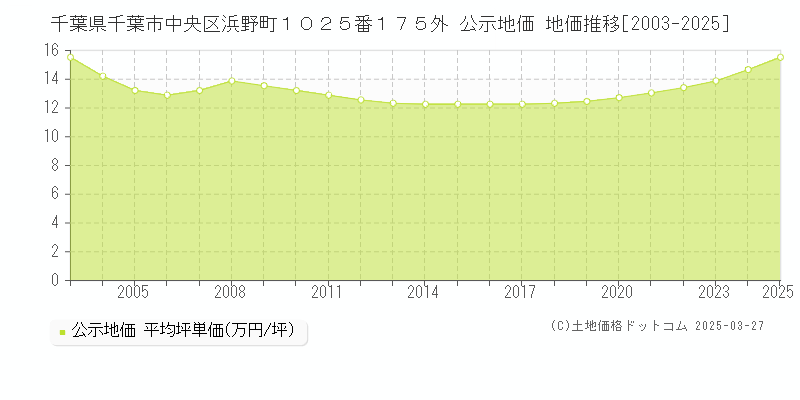 千葉県千葉市中央区浜野町１０２５番１７５外 公示地価 地価推移[2003-2025]