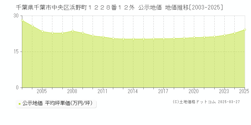 千葉県千葉市中央区浜野町１２２８番１２外 公示地価 地価推移[2003-2025]