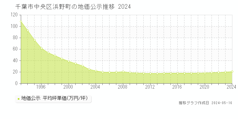 千葉市中央区浜野町の地価公示推移グラフ 