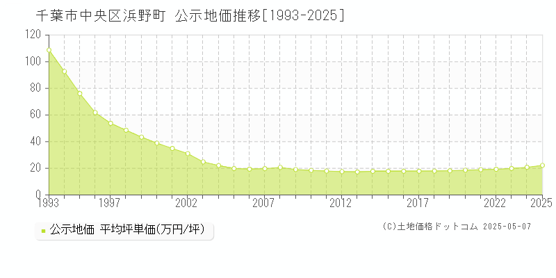 浜野町(千葉市中央区)の公示地価推移グラフ(坪単価)[1993-2025年]