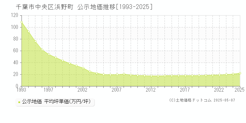 千葉市中央区浜野町の地価公示推移グラフ 