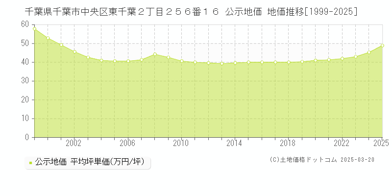 千葉県千葉市中央区東千葉２丁目２５６番１６ 公示地価 地価推移[1999-2025]