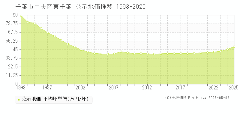 東千葉(千葉市中央区)の公示地価推移グラフ(坪単価)[1993-2025年]