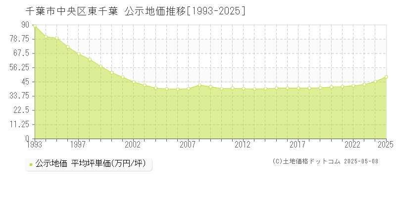 千葉市中央区東千葉の地価公示推移グラフ 