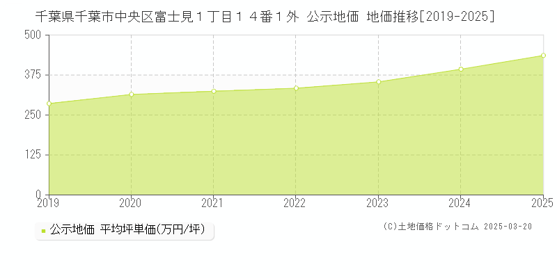 千葉県千葉市中央区富士見１丁目１４番１外 公示地価 地価推移[2019-2025]