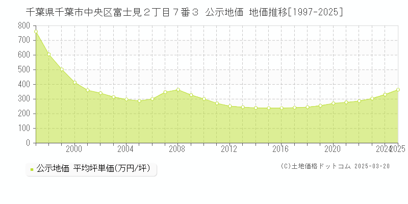 千葉県千葉市中央区富士見２丁目７番３ 公示地価 地価推移[1997-2025]