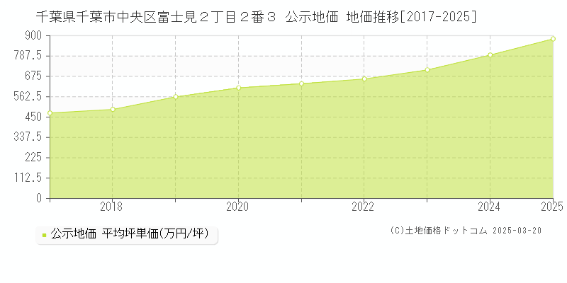 千葉県千葉市中央区富士見２丁目２番３ 公示地価 地価推移[2017-2025]