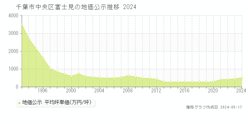 千葉市中央区富士見の地価公示推移グラフ 