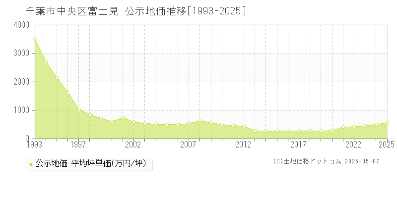 富士見(千葉市中央区)の公示地価推移グラフ(坪単価)[1993-2025年]