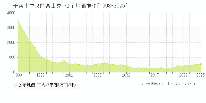 千葉市中央区富士見の地価公示推移グラフ 