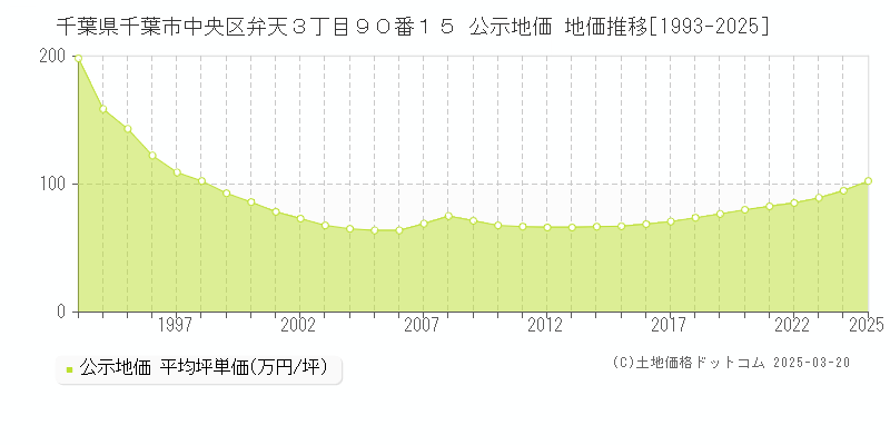千葉県千葉市中央区弁天３丁目９０番１５ 公示地価 地価推移[1993-2025]