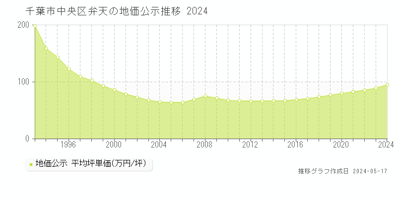 千葉市中央区弁天の地価公示推移グラフ 