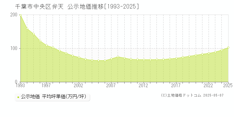 弁天(千葉市中央区)の公示地価推移グラフ(坪単価)[1993-2025年]