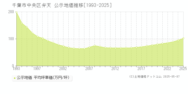 千葉市中央区弁天の地価公示推移グラフ 