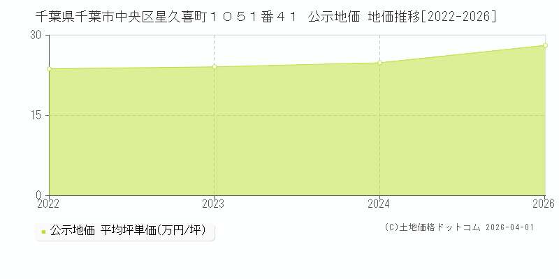 千葉県千葉市中央区星久喜町１０５１番４１ 公示価格 地価推移[2022-2026]