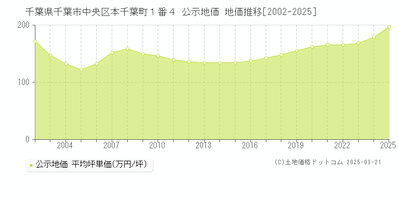 千葉県千葉市中央区本千葉町１番４ 公示地価 地価推移[2002-2025]