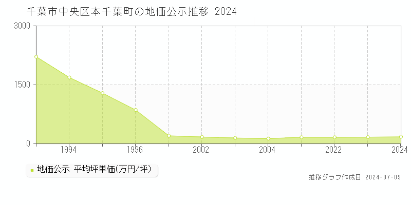 千葉市中央区本千葉町の地価公示推移グラフ 