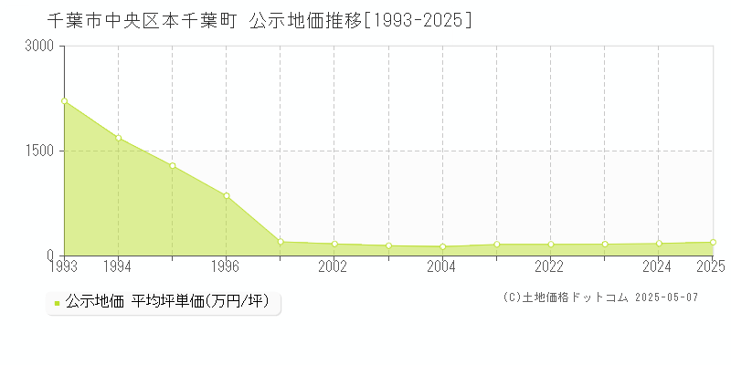 本千葉町(千葉市中央区)の公示地価推移グラフ(坪単価)[1993-2025年]