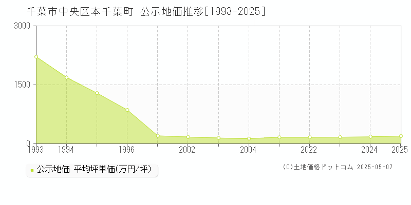 千葉市中央区本千葉町の地価公示推移グラフ 