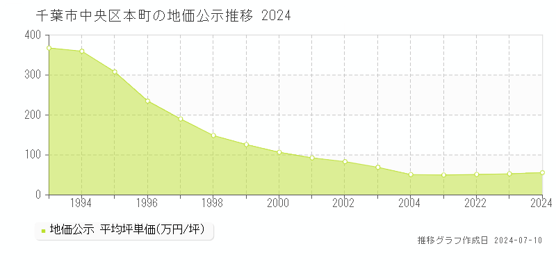千葉市中央区本町の地価公示推移グラフ 