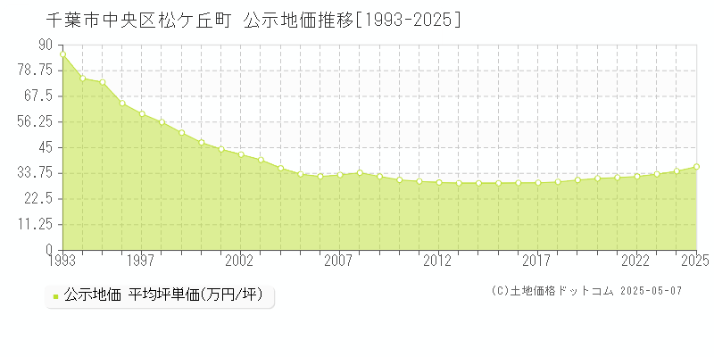 松ケ丘町(千葉市中央区)の公示地価推移グラフ(坪単価)[1993-2025年]
