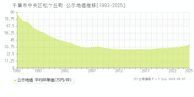 千葉市中央区松ケ丘町の地価公示推移グラフ 