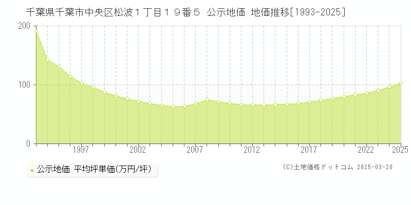 千葉県千葉市中央区松波１丁目１９番５ 公示地価 地価推移[1993-2025]