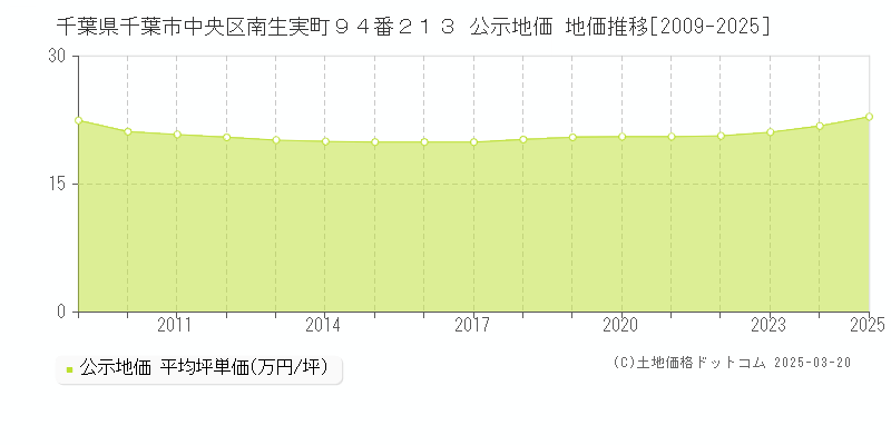 千葉県千葉市中央区南生実町９４番２１３ 公示地価 地価推移[2009-2025]