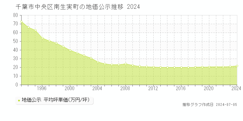 千葉市中央区南生実町の地価公示推移グラフ 