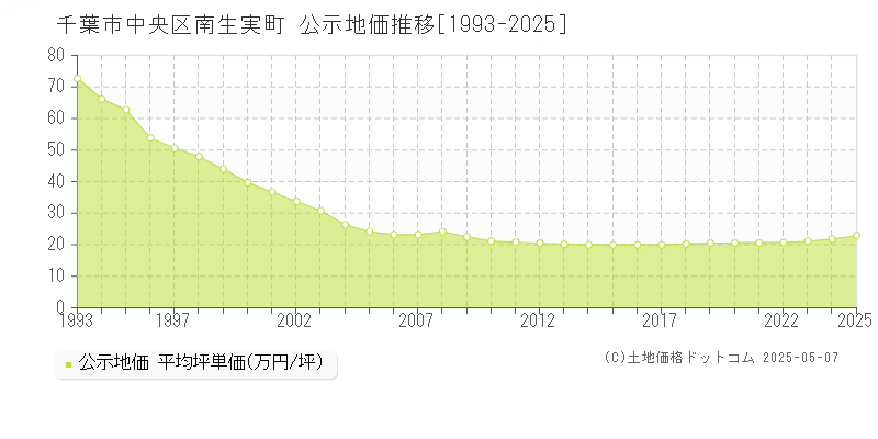 南生実町(千葉市中央区)の公示地価推移グラフ(坪単価)[1993-2025年]