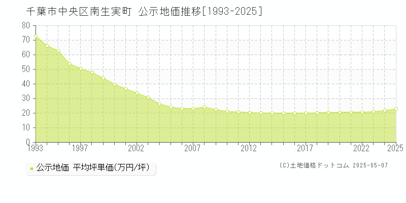 千葉市中央区南生実町の地価公示推移グラフ 