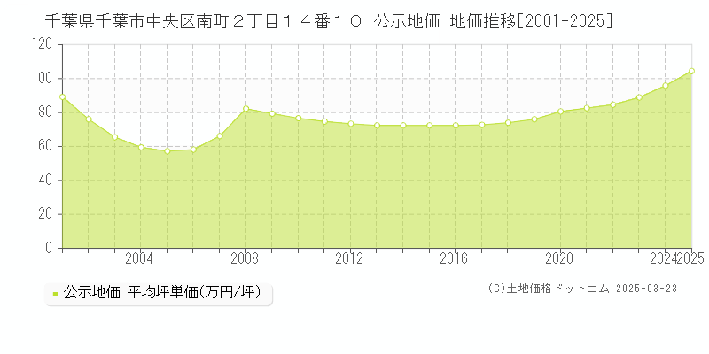 千葉県千葉市中央区南町２丁目１４番１０ 公示地価 地価推移[2001-2025]