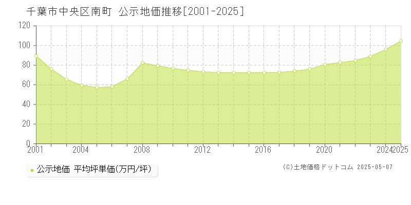 南町(千葉市中央区)の公示地価推移グラフ(坪単価)[2001-2025年]