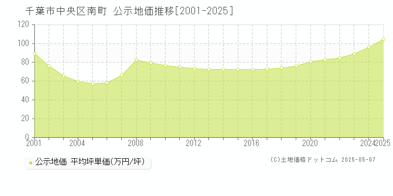 千葉市中央区南町の地価公示推移グラフ 