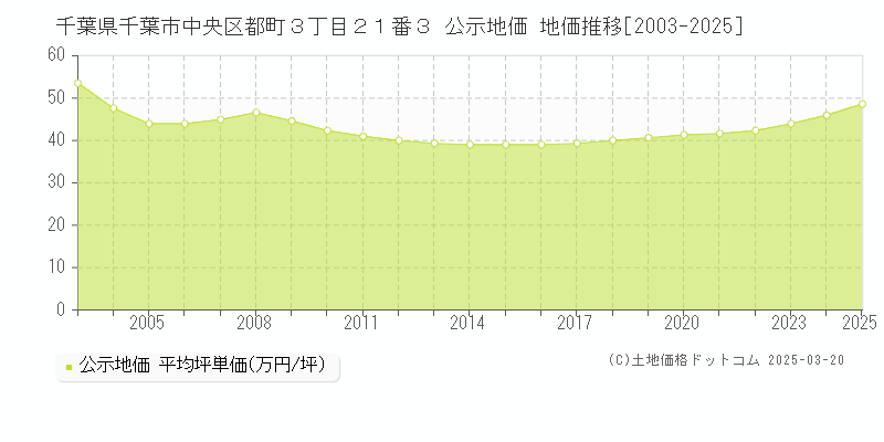 千葉県千葉市中央区都町３丁目２１番３ 公示地価 地価推移[2003-2025]