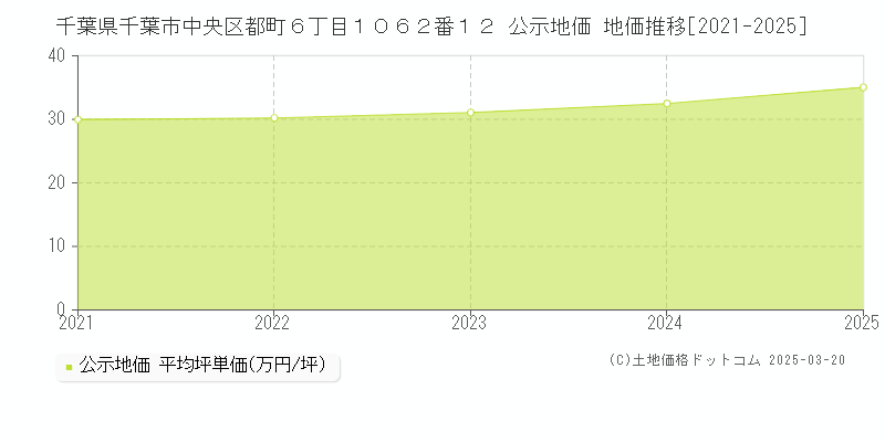 千葉県千葉市中央区都町６丁目１０６２番１２ 公示地価 地価推移[2021-2025]