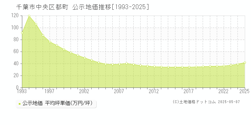 都町(千葉市中央区)の公示地価推移グラフ(坪単価)[1993-2025年]