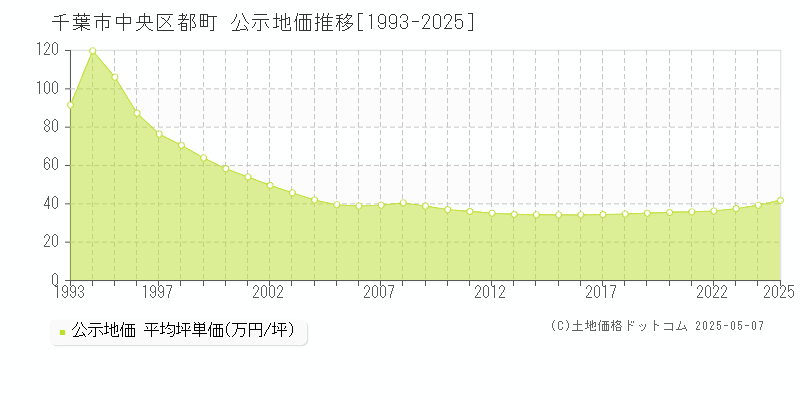 千葉市中央区都町の地価公示推移グラフ 