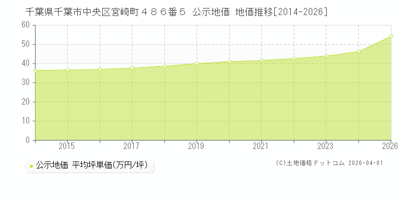 千葉県千葉市中央区宮崎町４８６番５ 公示価格 地価推移[2014-2026]