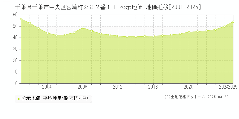 千葉県千葉市中央区宮崎町２３２番１１ 公示地価 地価推移[2001-2025]