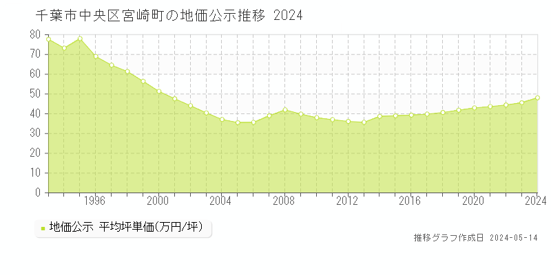 千葉市中央区宮崎町の地価公示推移グラフ 