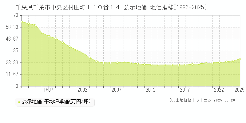 千葉県千葉市中央区村田町１４０番１４ 公示地価 地価推移[1993-2025]