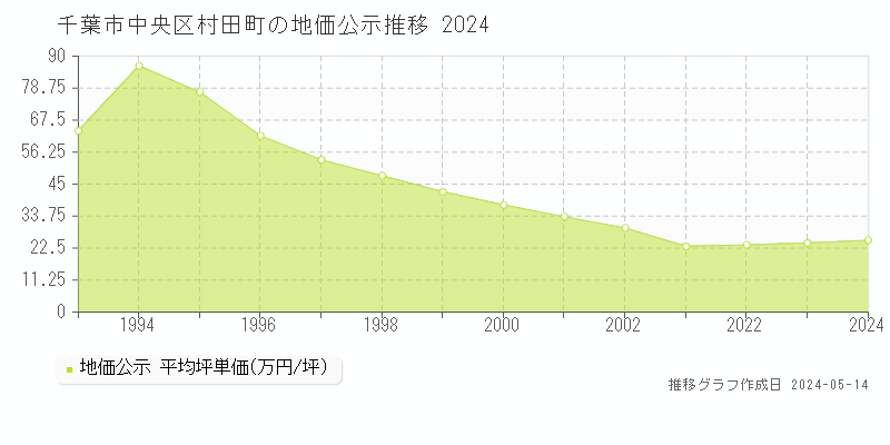 千葉市中央区村田町の地価公示推移グラフ 