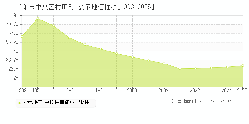 村田町(千葉市中央区)の公示地価推移グラフ(坪単価)[1993-2025年]