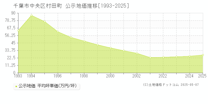 千葉市中央区村田町の地価公示推移グラフ 