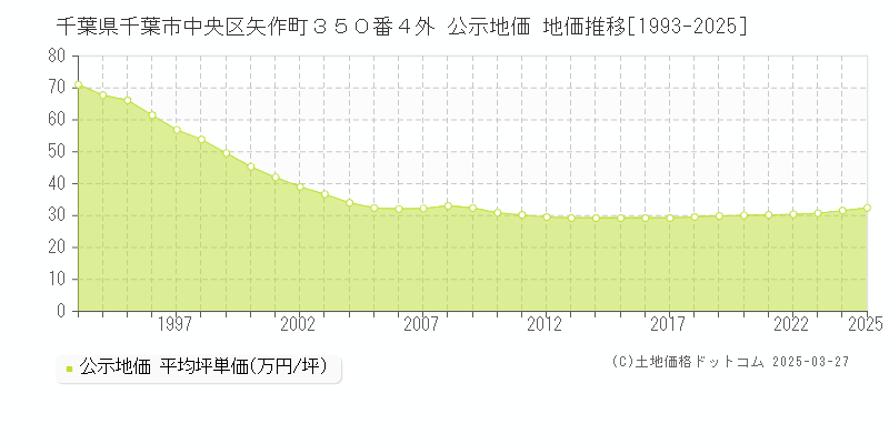 千葉県千葉市中央区矢作町３５０番４外 公示地価 地価推移[1993-2025]