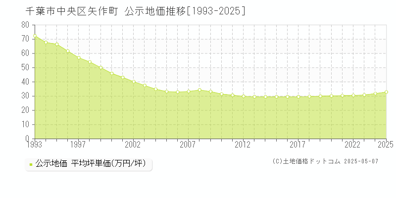 千葉市中央区矢作町の地価公示推移グラフ 