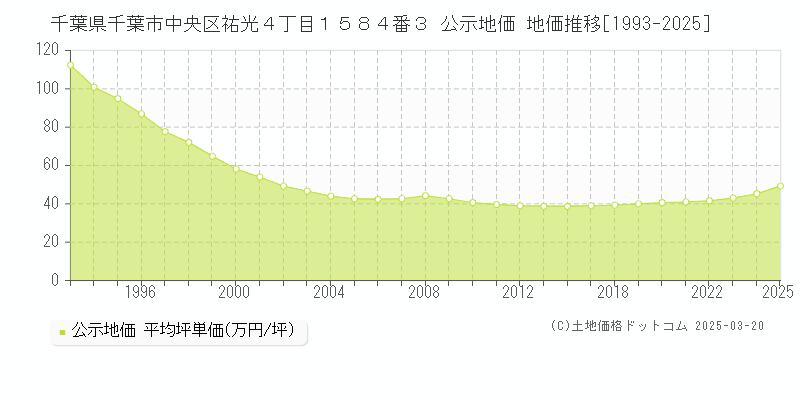 千葉県千葉市中央区祐光４丁目１５８４番３ 公示地価 地価推移[1993-2025]