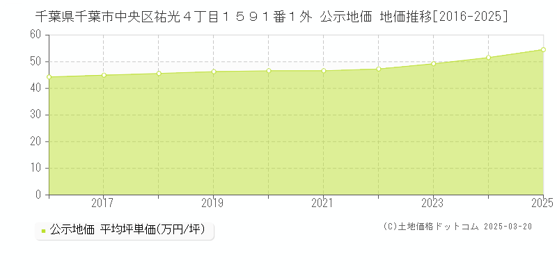 千葉県千葉市中央区祐光４丁目１５９１番１外 公示地価 地価推移[2016-2025]